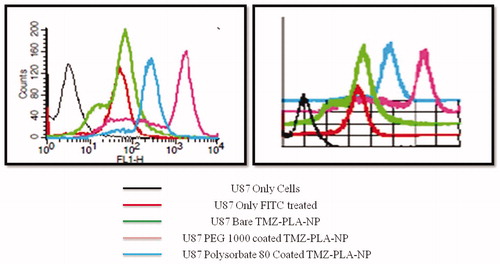 Figure 13. Nanoparticles enhance the cellular uptake in U-87 MG glioma cells by quantitative assessment using flow cytometry. Developed nanoparticles enhanced the cellular uptake of the particle as demonstrated by flow cytometry.