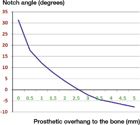 Figure 9. Exponential relationship between the inferior prosthetic overhang and the notch angle.