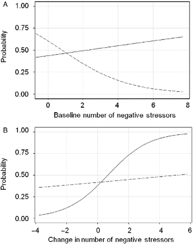 Figure 1.  Probability of remission at the 12-month assessment by number of negative SLEs and 5-HTTLPR genotype. The solid line represents S allele carriers (L/S and S/S genotypes). The dotted line represents L/L homozygous subjects; (A) examines probability of remission with baseline number of negative stressors and (B) examines probability of remission with change in number of negative stressors.