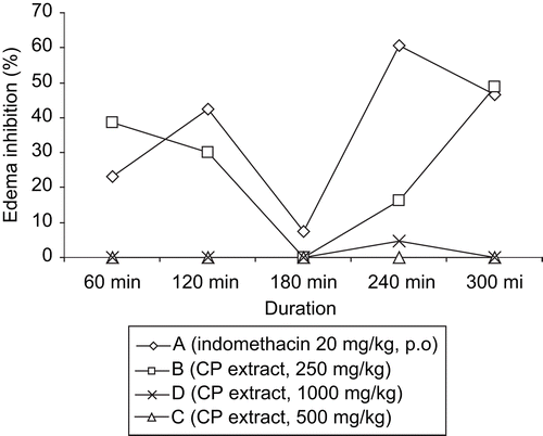 Figure 3.  Antihyperglycemic effect of the methanol root extract of C. planchonii in alloxan-induce hyperglycemic mice. Significant at p < 0.05 with the control group; CP, C. planchonii extract; p.o., per os.