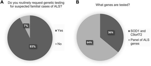 Figure 1 Genetic testing practices for suspected familial cases of ALS (fALS). (A) Routine genetic testing for fALS. (B) For clinics routinely ordering genetic testing for fALS, proportion of clinics ordering SOD1 sequencing and C9orf72 repeat expansion testing only, versus those ordering a broad panel of ALS genes, including SOD1 and C9orf72 (note that composition of panels vary across the laboratories used).