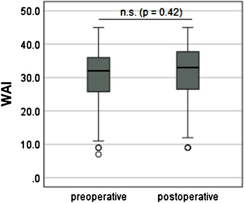 Figure 1 Comparison of the working ability of all patients (n = 79) before and 12 months after cochlear implantation. Work ability is measured by the Work Ability Index (WAI). Higher values indicate a better work ability. The results show no significant (n.s.) change after cochlear implantation.