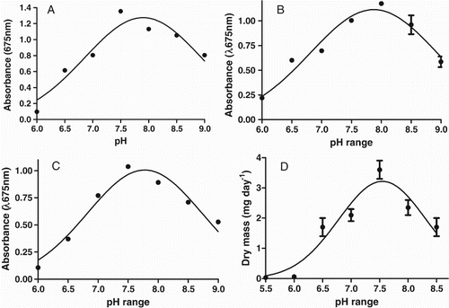Figure 2. Effect of pH on growth of the microalgae. The OP (A), DFM (B), JRC (C), SSG and SA (D) strains for pH optimization (ranging from 6 to 9) in BBM growth media. The samples were taken after 7 days of inoculation to check the absorbance using spectrophotometer (Hitachi 2800). Growth conditions were: temperature 25°C, light intensity ∼50 Lumens cm−2, day/night period 1:1 and manual agitation. Experiment was performed in triplicates and GraphPad Prism Software was used to analyze recorded data. The points indicate average value of three independent experiments.