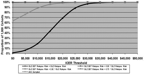 Figure 8.  Proportion of cohorts at or below selected ICER thresholds varying the relative risk of relapse. Relative risk (RR) is used to calculate ODT OLZ relapse rates relative to OLZ (ODT OLZ = RR * OLZ). ICER, incremental cost-effectiveness ratios; ODT, orally disintegrating tablet [formulation]; OLZ, olanzapine.