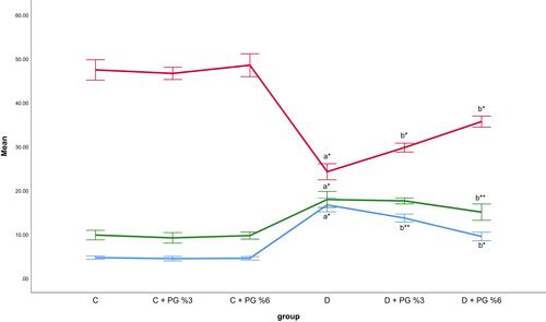 Figure 2 Effect of Pinus gerardiana on fasting blood glucose, insulin and HOMA-IR in different studied groups.Notes: Results were expressed as mean ± SD. C, normal control group; PG, Pinus gerardiana; D, diabetic group. aSignificant proportion of the healthy control group. bSignificantly compared to diabetic control group. **p<0.01 and *p <0.001.Abbreviation: FBS, fasting blood sugar.