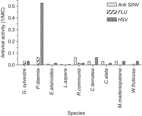 Figure 4.  Antiviral activities (pre-exposure protocol). Results for each of the indicated species are plotted as reciprocals of the MIC (minimum inhibitory concentration) in μg/mL. The higher the bar, the greater the antiviral activity. Other plant species showed no activity.