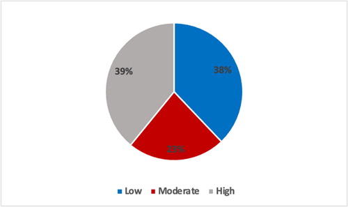 Figure 1. Distribution of patients according with the level of physical activity.High: Percentage with high physical activity, Moderate: Percentage with moderate physical activity, Low: percentage with low physical activity.