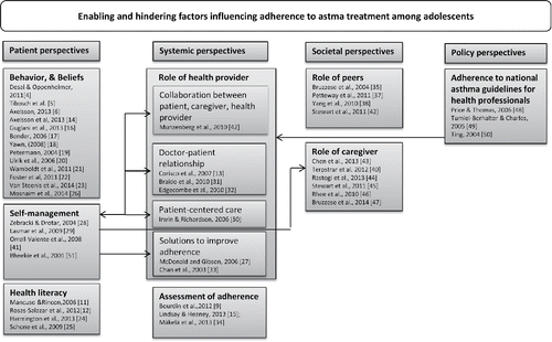 Figure 2. Overview of enabling and hindering factors.
