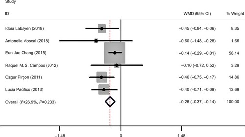 Figure 4 Meta-analysis of the correlation between obese adolescents with NAFLD and obese adolescents without NAFLD in Z-score (Fixed effects model).