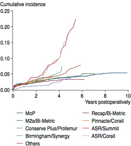 Figure 4. Cumulative incidence for revision (for any reason) of metal-on-polyethylene (MoP) total hip arthroplasty (THA) and combinations of specific designs of cementless acetabular and femoral components in stemmed THA with metal-on-metal bearings.
