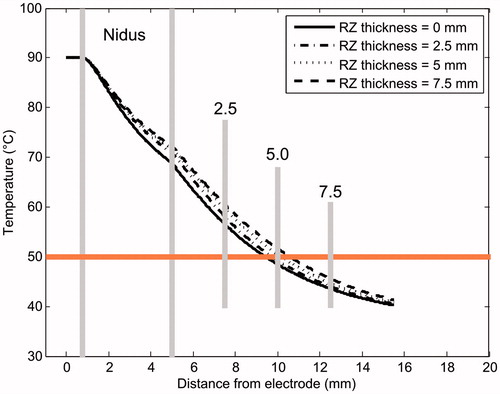 Figure 9. Temperature profiles (at 300 s) computed in 0° direction (see Figure 2) for different RZ thicknesses. The case without a reactive zone is also plotted (solid line). The 50 °C line represents the thermal lesion contour. All simulations were conducted with OO in Position 1 (see Figure 2).