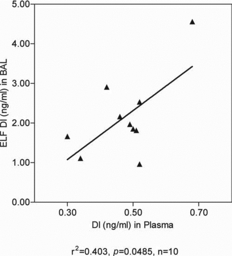 Figure 6.  Correlation of DI in plasma and BAL 12 weeks after intravenous augmentation therapy.