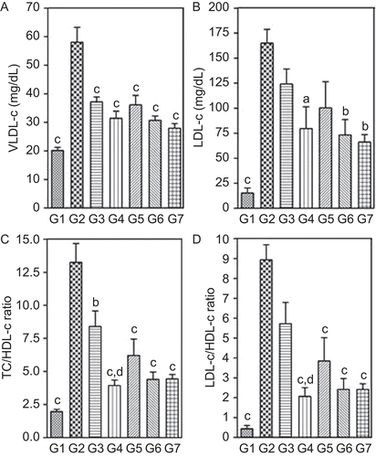 Figure 5.  Effect of two-week treatment with DVW and DVE-4 on (A) VLDL-c, (B) LDL-c, (C) TC/HDL-c ratio, (D) LDL-c/HDL-c ratio in HFD and STZ (25 mg/kg)-treated diabetic rats. (G1) NPD control; (G2) HFD + STZ diabetic control; (G3) HFD + STZ diabetic rats treated with DVW (200 mg/kg); (G4) HFD + STZ diabetic rats treated with DVW (400 mg/kg); (G5) HFD + STZ diabetic rats treated with DVE-4 (100 mg/kg); (G6) HFD + STZ diabetic rats treated with DVE-4 (200 mg/kg); (G7) HFD + STZ diabetic rats treated with pioglitazone (10 mg/kg). Each bar represent the mean ± SEM (n = 5). ap <0.05; bp <0.01; cp <0.001 compared with HFD + STZ diabetic rats. dp <0.05 compared to HFD + STZ diabetic rats treated with DVW (200 mg/kg).