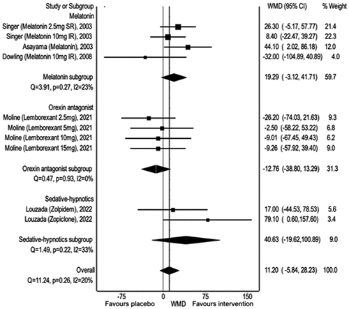 Figure 6. Melatonin, Orexin antagonist, and hypnotics versus placebo: nocturnal total sleep time (minutes), using weighted mean difference (WMD).