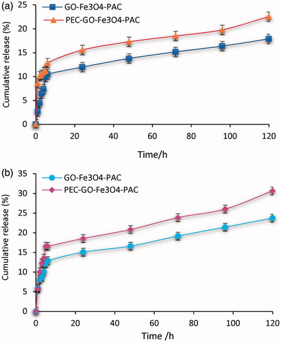 Figure 7. PAC release from GO-Fe3O4-PAC and PEC-GO-Fe3O4-PAC (a) at pH 7.4 and (b) at pH 5.5. Results were expressed as the mean ± SD of n = 3, p < .05.