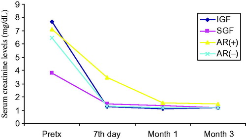 Figure 1. Comparison of serum creatinine levels before and after transplantation at day 7, month 1 and month 3. Patients (n = 50) were classified to their graft functions and acute rejection episodes.
