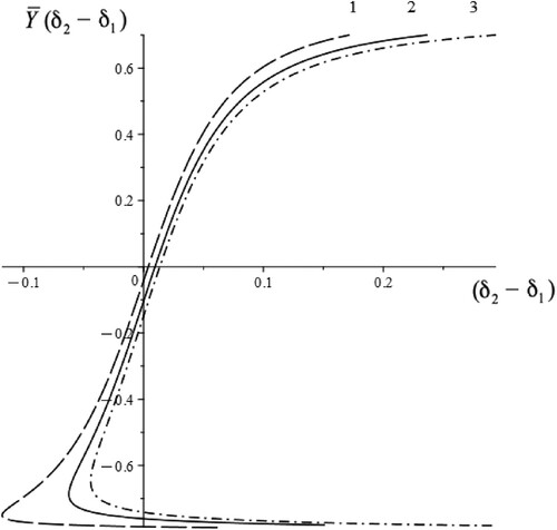 Figure 9. Graph of Y¯(δ2−δ1,μ) for different values of parameter μ (1.μ1=0.01;2.μ2=0.0242;3.μ3=0.0342).