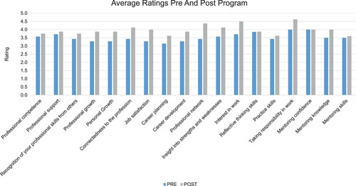 Figure 1. Average ratings pre and post program (1: very poor, 2: poor, 3: fair, 4: good, 5: excellent).