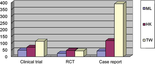 Figure 4. The number of articles in clinical trials, randomized controlled trials (RCTs), and case reports from Mainland China (ML), Taiwan (TW), and Hong Kong (HK).