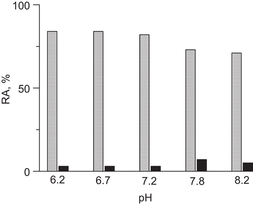 Figure 8.  Protection of urease by catalase (grey) and SOD (black) against inactivation by DHA-Fe3+.