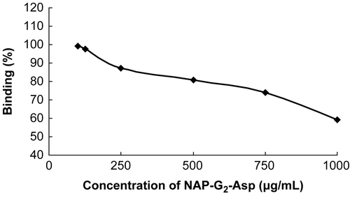Figure 4.  Effect of NAP-G2-Asp concentration on the degree of HAP binding (HAP  25 mg/ml).
