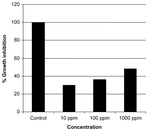 Figure 4.  Effect of different dilutions of plant extract on percentage growth inhibition in Lemna minor L.