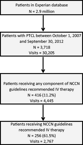 Figure 1. Selection of patients with PTCL receiving NCCN Guideline recommended IV therapy.