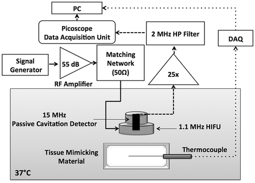 Figure 1. Block diagram of the experimental setup for temperature measurements and cavitation detection. The cell and liposome-embedding tissue-mimicking material was immersed in a water tank maintained at 37°C. A thermocouple was inserted in the material and aligned to the HIFU focus, to enable monitoring of the focal temperature throughout the exposure. Acoustic emissions were monitored with a Passive Cavitation Detector (PCD) confocally aligned with the High Intensity Focused Ultrasound (HIFU) transducer. The continuous, dashed and dotted lines indicate the sonication, cavitation-detection and temperature measurement loops respectively.