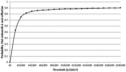 Figure 2.  Cost-effectiveness acceptability curve (pooled analysis).