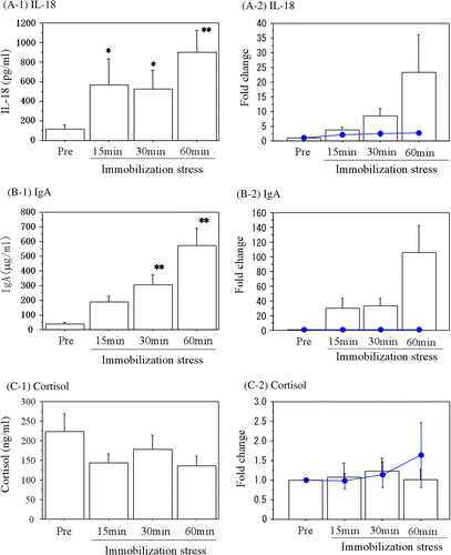 Figure 5.  Changes in salivary IL-18 and IgA during immobilization stress in pigs. (A-1) The concentrations of IL-18, (B-1) IgA, and (C-1) Cortisol are shown. The fold changes from the basal values are also shown for (A-2) IL-18, (B-2) IgA, and (C-2) Cortisol. Data are the mean ± SE values from 13 different pigs. Lines and filled circles show the changes in the control samples. Asterisks indicate significant differences compared with the prestress values (Bonferroni test, *p < 0.05, **p < 0.01).