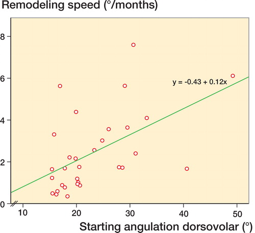 Figure 3. Relationship between remodeling speed (RS) and malunion angulation dorsovolar (DV).