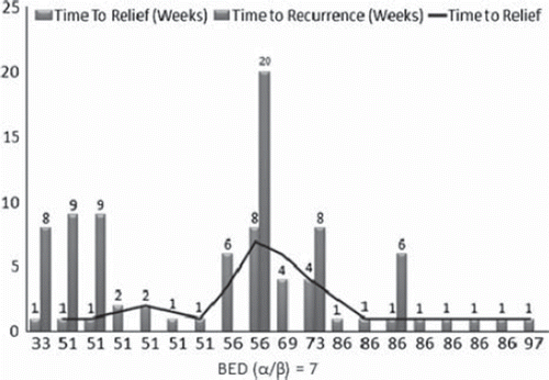 Figure 2. Nineteen of 24 lesions responded to treatment. X-axis is BED; Y-axis is weeks. Each blue bar indicates the time to first relief of a single patient; each red bars indicates the time to recurrence, if applicable. Black line is a moving average of time to symptomatic response across all responsive patients.