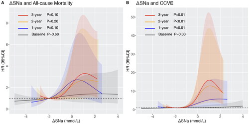 Figure 2. Multi-variable restricted cubic spline plots of ΔSNa for (A) all-cause mortality with adjustment of age, BMI, CCVD history, SCr, and Alb; and for (B) cardio-cerebrovascular event, with adjustment of age, BMI, CCVD history, CRP and Ferr. Grey, blue, orange and red color represent the RCS curves of baseline ΔSNa, 1-year ΔSNa, 2-year ΔSNa and 3-year ΔSNa. Shadow represents the 95% confidence interval.