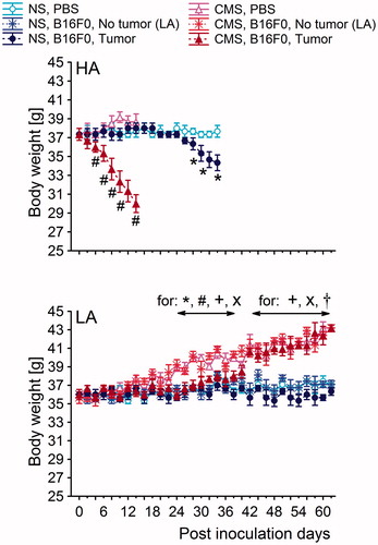 Figure 2. Two daily average body weights in high analgesia (HA) and low analgesia (LA) mice. Body weights of non-stressed (NS) and chronically stressed (CMS) mice from PBS- and B16F0-inoculated groups were measured to monitor the overall health status. Statistically significant differences in body weight were observed between the NS and CMS groups from the HA line across time. Post-hoc comparisons within each line. *: B16F0-inoculated group versus PBS-inoculated group from NS conditions; #: B16F0-inoculated group versus PBS-inoculated group from CMS conditions; x: B16F0-inoculated group from CMS conditions versus B16F0-inoculated group from NS conditions. Symbols indicate p < 0.05. In the HA line, each B16F0-inoculated group consisted of 20 mice. In the LA line, the B16F0-inoculated group from NS conditions consisted of 6 mice with tumors and 14 mice without tumors. In the same line, B16F0-inoculated groups from CMS conditions consisted of 10 mice with developed tumors and 10 mice without tumors. Each PBS-inoculated group from the HA line and the LA line consisted of 10 mice.