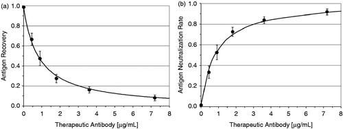 Figure 1. (a) Recovery of IgE in relation to the concentration of the therapeutic antibody. (b) Degree of neutralization of IgE (omalizumab activity) or ability of the omalizumab IgE to bind as a function of the omalizumab level.