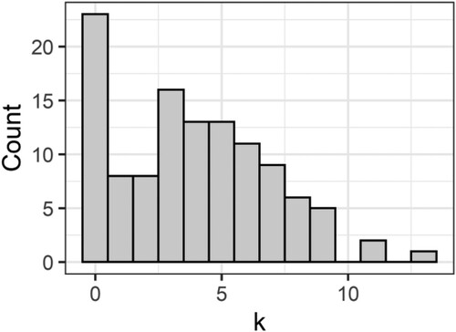 Figure 3. Hypothetical data with a clear bi-modal distribution, with the first peak at zero.