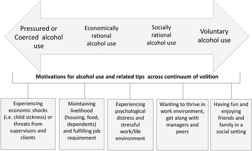 Figure 1. Conceptual model of alcohol decision-making continuum of volition.