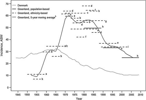 Figure 1. Incidence of cervical cancer in Denmark and Greenland. a For Denmark, the source was NORDCAN and a three-year smoothing was used [Citation21]. See Table I for Greenland: a) Nielsen 1986 [Citation4], b) Prener et al. 1991 [Citation23], c) Melbye et al. 1984 [Citation17], d) Kjaer et al. 1996 [Citation13], e) Friborg et al. 2003 [Citation18], f) Nielsen et al. 1988 [Citation80], g) Nielsen et al. 1993 [Citation82], h) Gorm Nørgaard Pedersen, personal communication, 2011, i) Kelly et al. 2008 [Citation19]; b For a smooth representation of the incidence rate, we computed and plotted the five-year moving average based, for each year, on all available incidence rate estimates (population- and ethnicity-based).