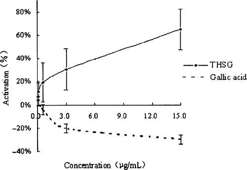 Figure 1 The effects of THSG and gallic acid on tyrosinase activity ( ± s, n ≥ 6).