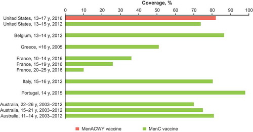 Figure 2. Coverage of meningococcal vaccines in adolescents.Citation54,Citation119–Citation125MenC = Meningococcal serogroup C conjugate vaccine; MenACWY = quadrivalent meningococcal conjugate vaccine.