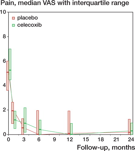 Figure 3. Pain during follow-up (median with interquartile range): placebo, celecoxib.