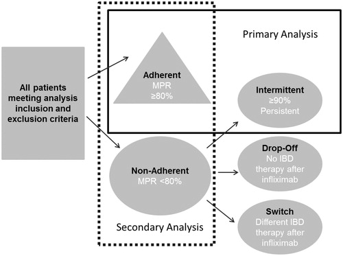 Figure 1. Identification of primary and secondary analysis cohorts.
