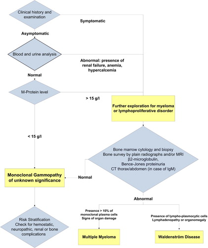 Figure 1. Algorithm for the diagnosis and differential diagnosis of a monoclonal gammopathy.