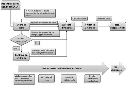 Figure 1. Model flow diagram. AE, Adverse event; Tx, Treatment.