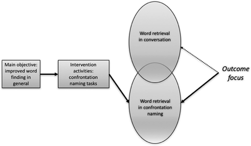 Figure 1. Visual model inspired by Coster (Citation2013) of a hypothetical type of anomia intervention, where therapy focuses on confrontation naming tasks. The projected proximal outcomes are likely to be effects relating to word retrieval in confrontation naming (full arrow). Possible effects relating to word finding in conversation would be dependent on generalization and seem to be more distal to the tasks and activities of the intervention (dotted arrow).