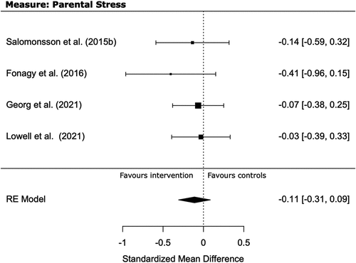 Figure 7. Forest plot of comparison: intervention vs control group on parental stress.