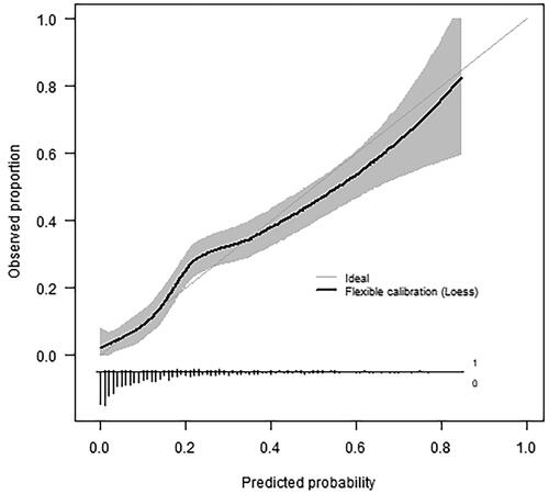 Figure 2. Flexible calibration curve in the temporal validation cohort (n = 830, 133 events) showing the predicted probability of hospital admission versus the observed proportion with hospital admission. The histogram on the horizontal axis shows the distribution of predicted risks among patients with (1, bars pointing upward) and without (0, bars pointing downward) hospital admission. Very short bars at predicted probabilities >0.5 indicate high predicted admission risks are rare.