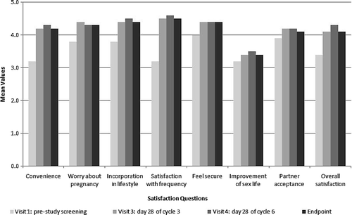 Figure 3.  Satisfaction questions: mean scores at each visit for the subset of women currently using a contraceptive method at baseline.