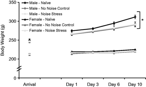 Figure 2. Body weight gain (means ± 1 SEM) in male and female rats over 10 days of daily repeated noise stress exposure. Naïve rats of both sexes weighed significantly more, and gained weight significantly faster, than both No Stress and Stressed groups, which did not differ from each other. *Males weighed significantly more, and gained weight faster, than females (p < 0.05).