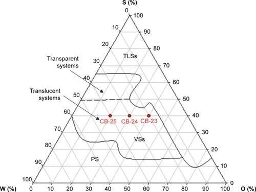 Figure 2 Ternary-phase diagram of copaiba oil as the oily phase (O), hydrogenated castor oil as the surfactant (S), and water (W).Note: Red points indicate the selected formulations.Abbreviations: PS, phase separation; VSs, viscous systems; TLSs, transparent liquid systems.